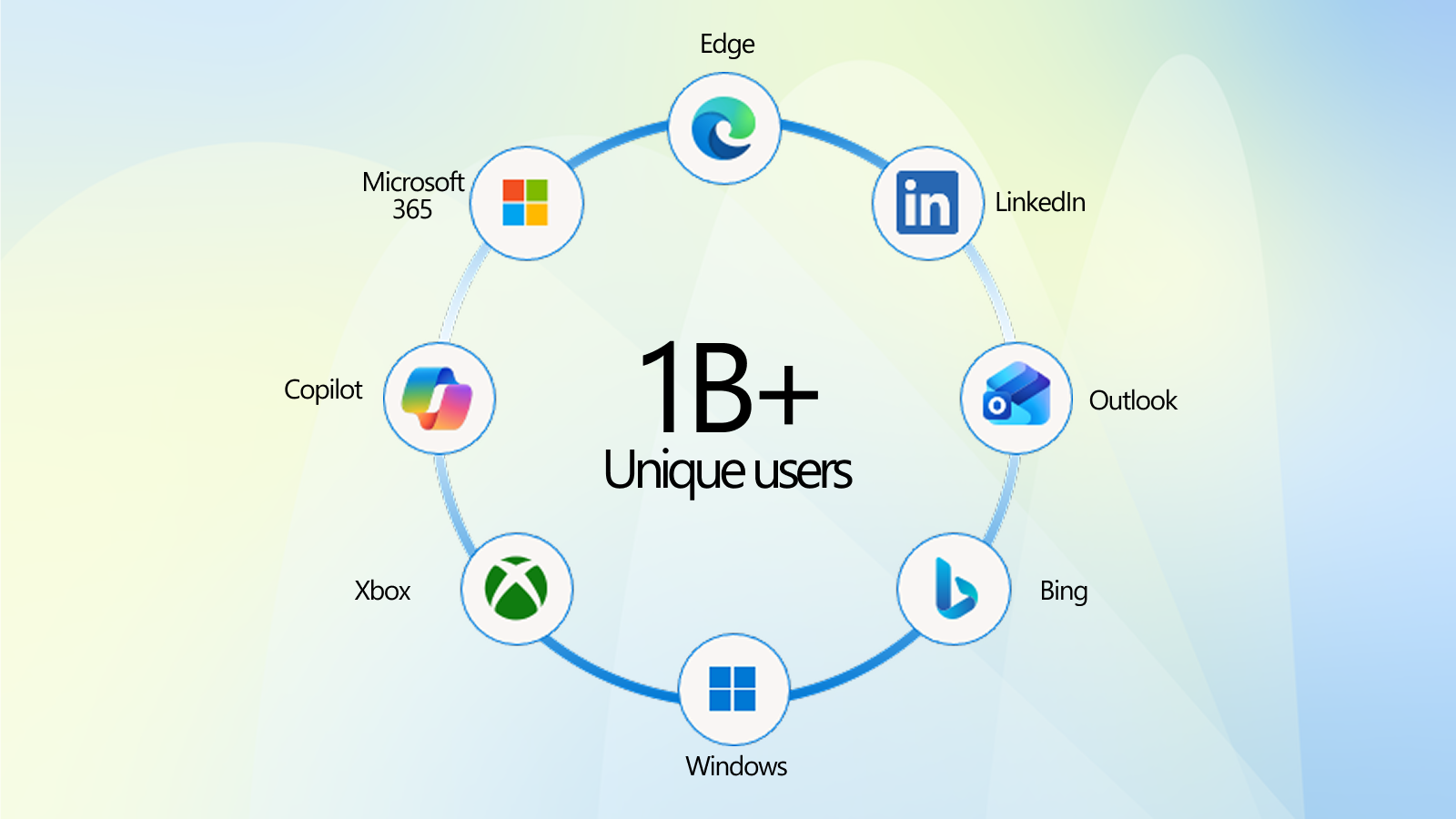 Reach higher-income audiences across the Microsoft ecosystem